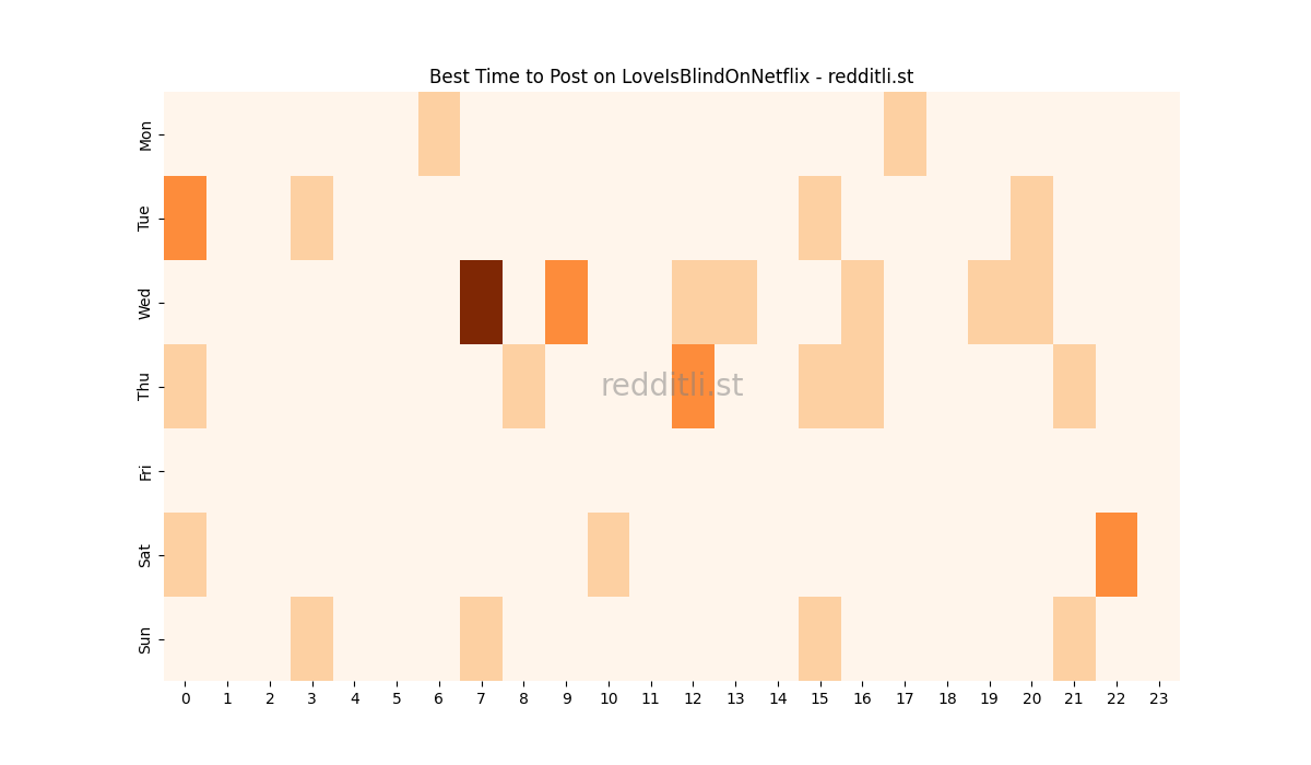 Best posting times heatmap for r/LoveIsBlindOnNetflix
