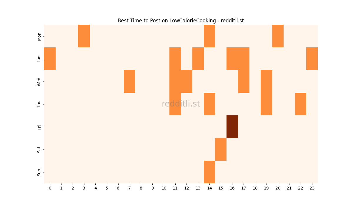 Best posting times heatmap for r/LowCalorieCooking