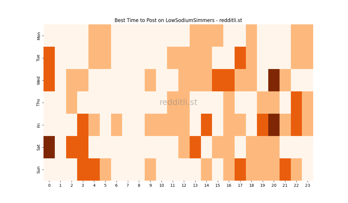 Best posting times heatmap for r/LowSodiumSimmers