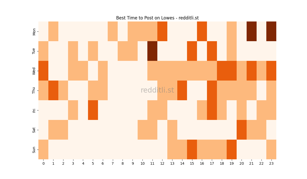 Best posting times heatmap for r/Lowes