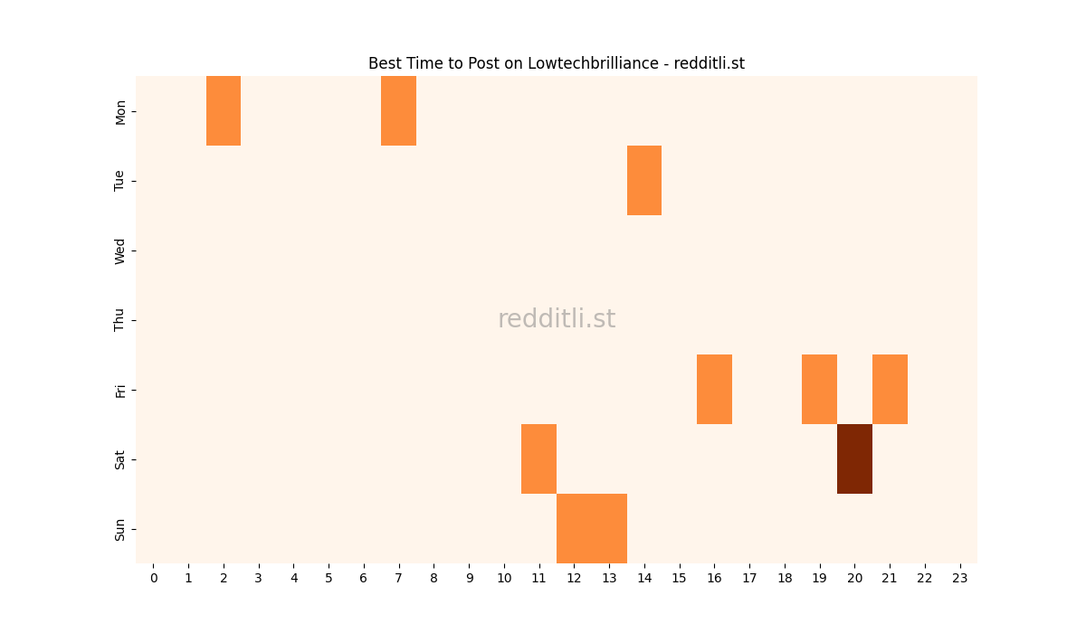 Best posting times heatmap for r/Lowtechbrilliance