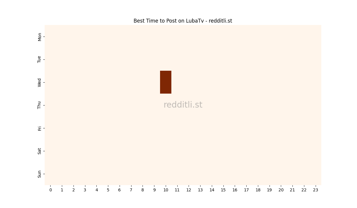 Best posting times heatmap for r/LubaTv