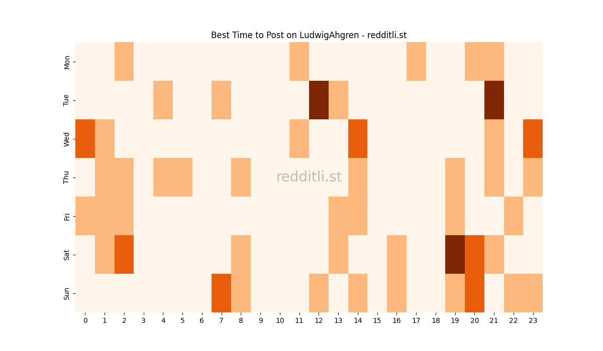 Best posting times heatmap for r/LudwigAhgren
