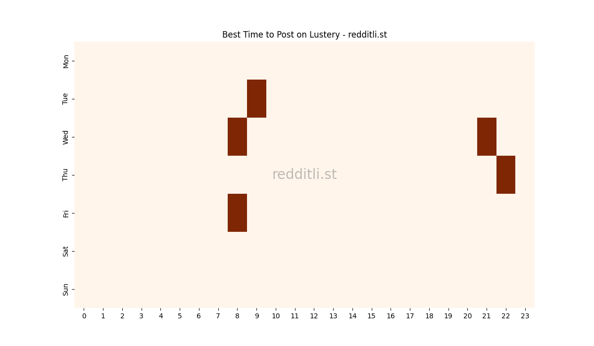 Best posting times heatmap for r/Lustery