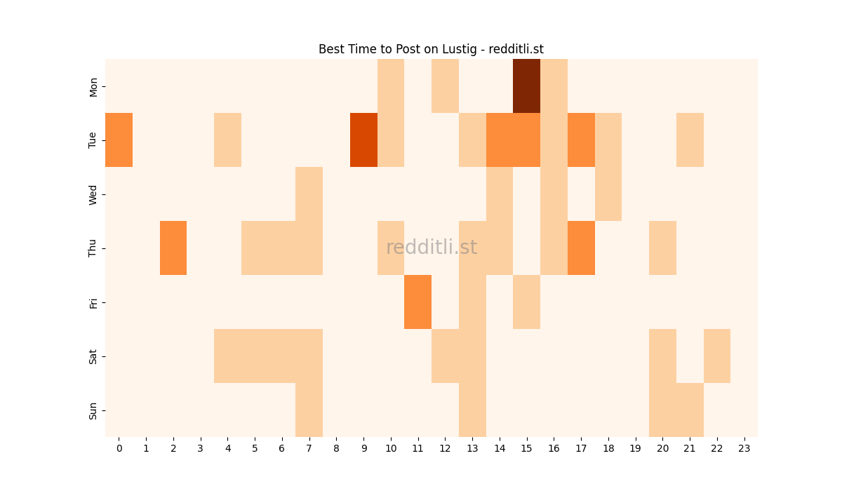 Best posting times heatmap for r/Lustig