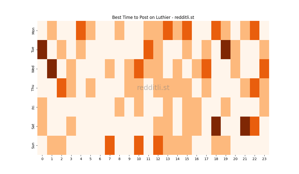 Best posting times heatmap for r/Luthier