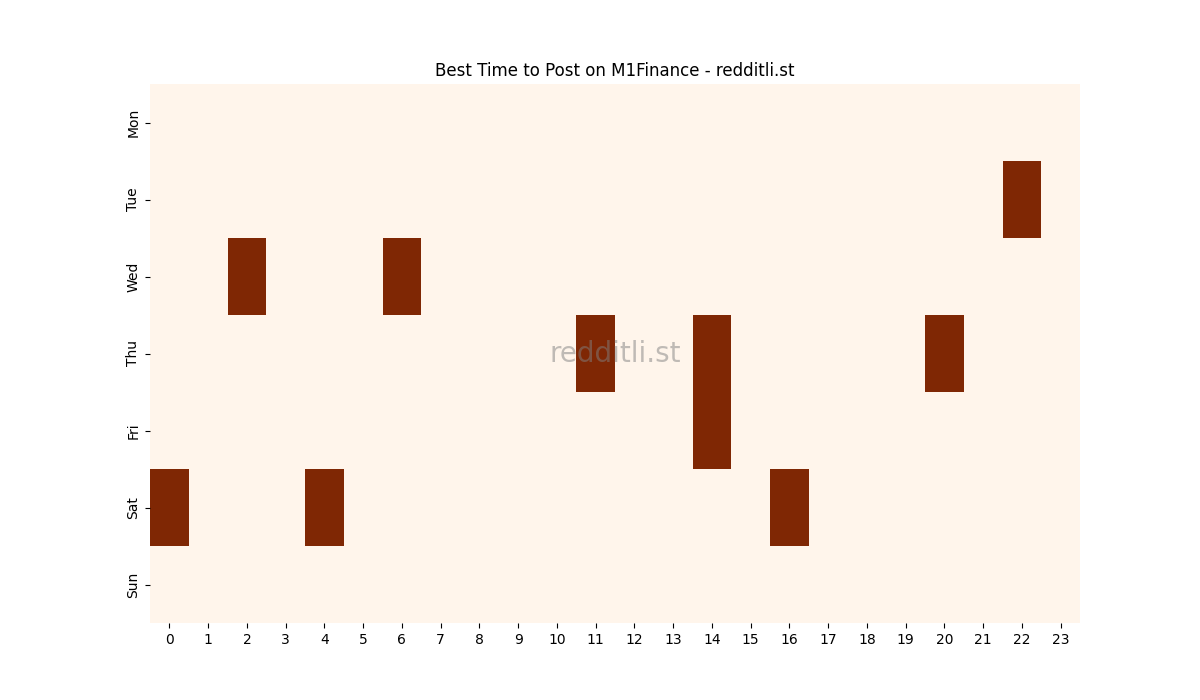 Best posting times heatmap for r/M1Finance
