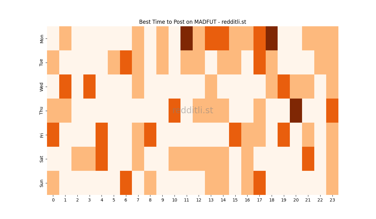 Best posting times heatmap for r/MADFUT