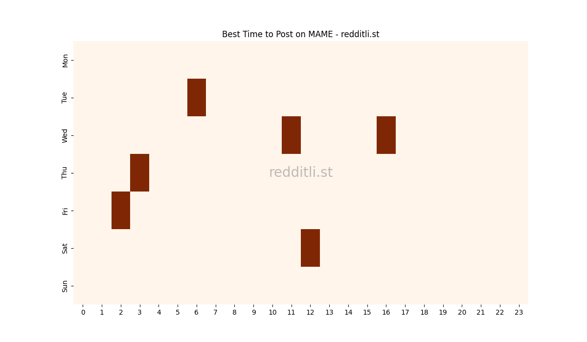 Best posting times heatmap for r/MAME