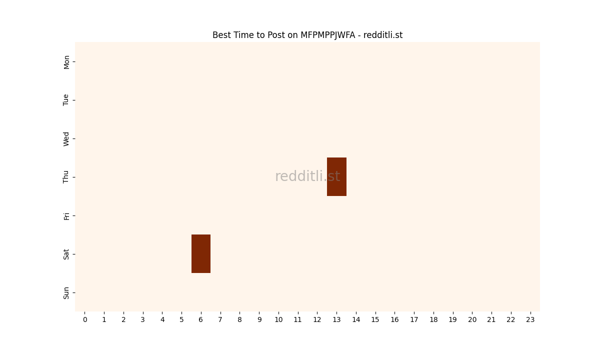 Best posting times heatmap for r/MFPMPPJWFA