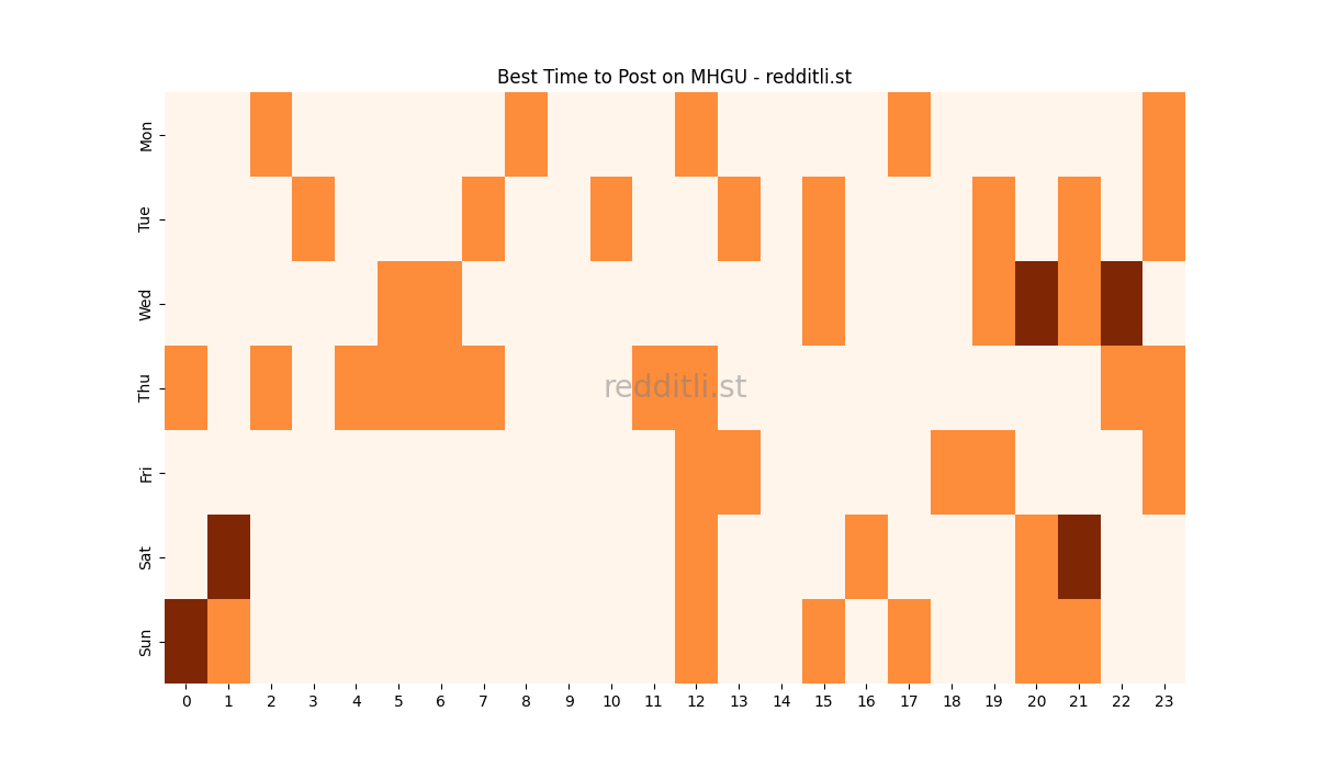 Best posting times heatmap for r/MHGU