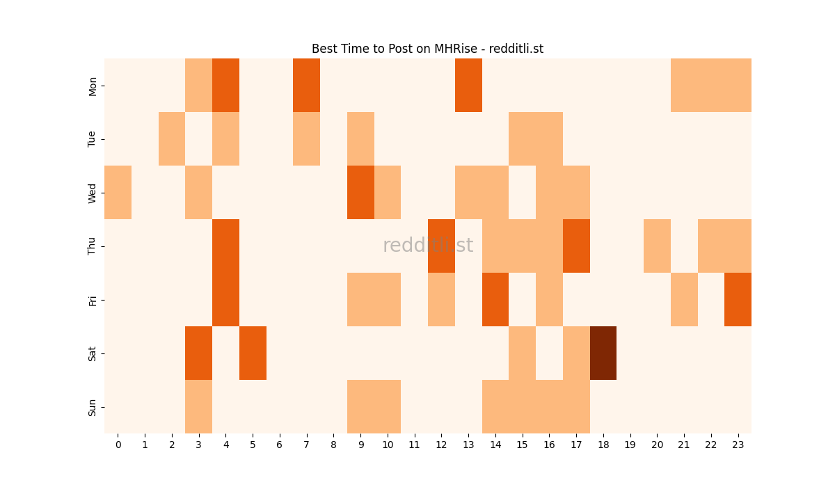 Best posting times heatmap for r/MHRise