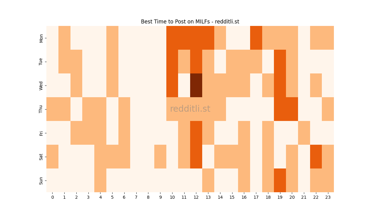 Best posting times heatmap for r/MILFs