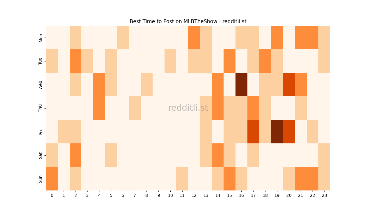 Best posting times heatmap for r/MLBTheShow