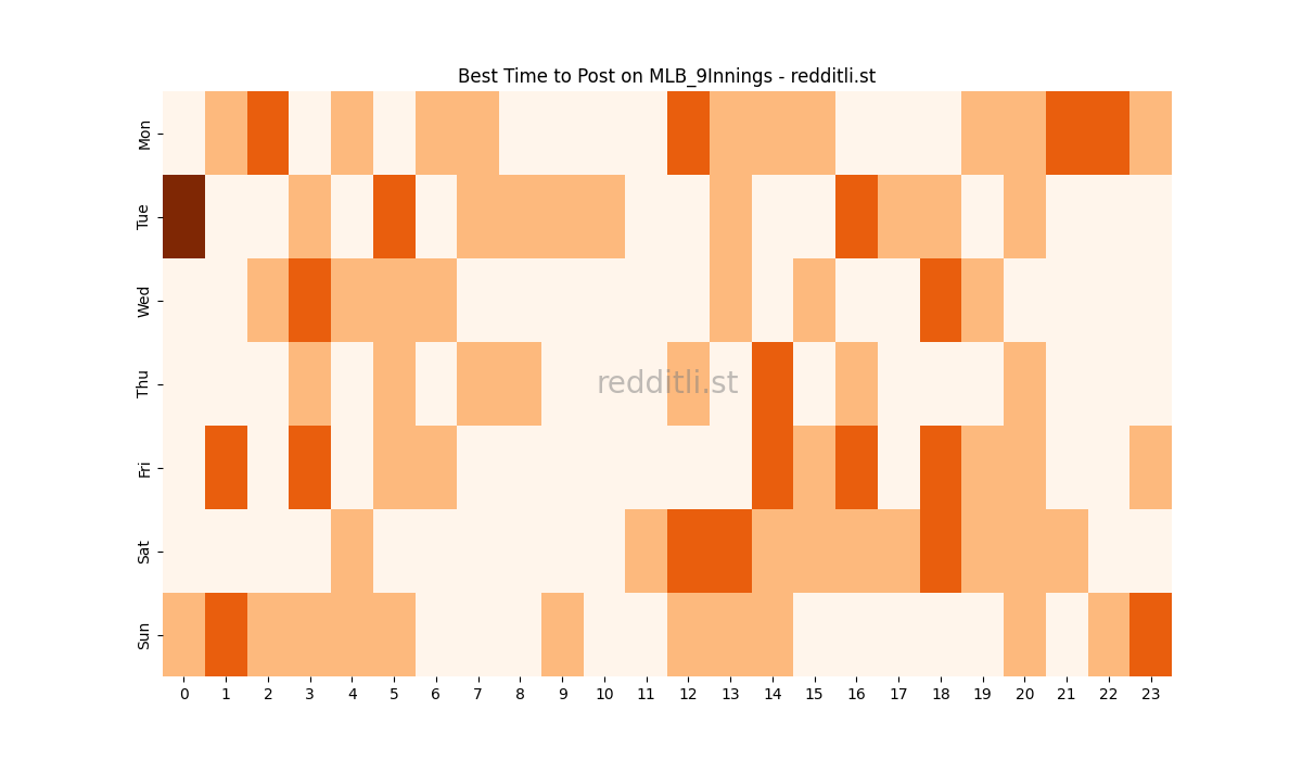 Best posting times heatmap for r/MLB_9Innings