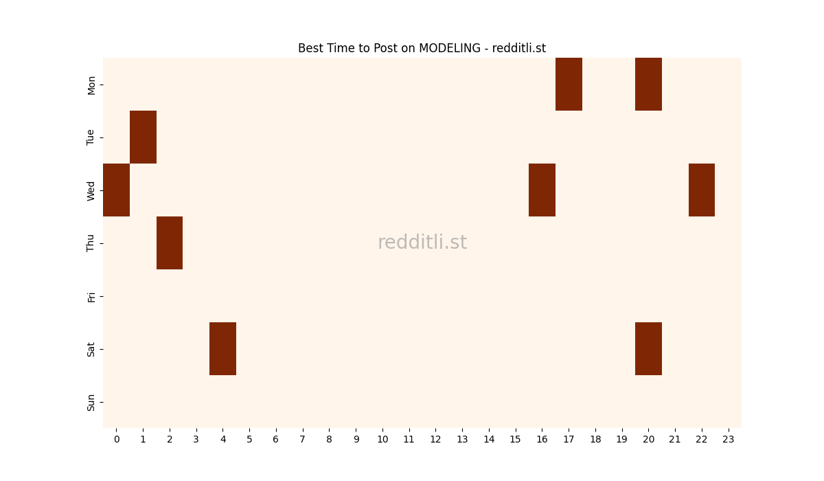 Best posting times heatmap for r/MODELING