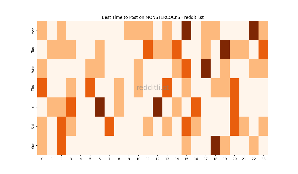 Best posting times heatmap for r/MONSTERCOCKS