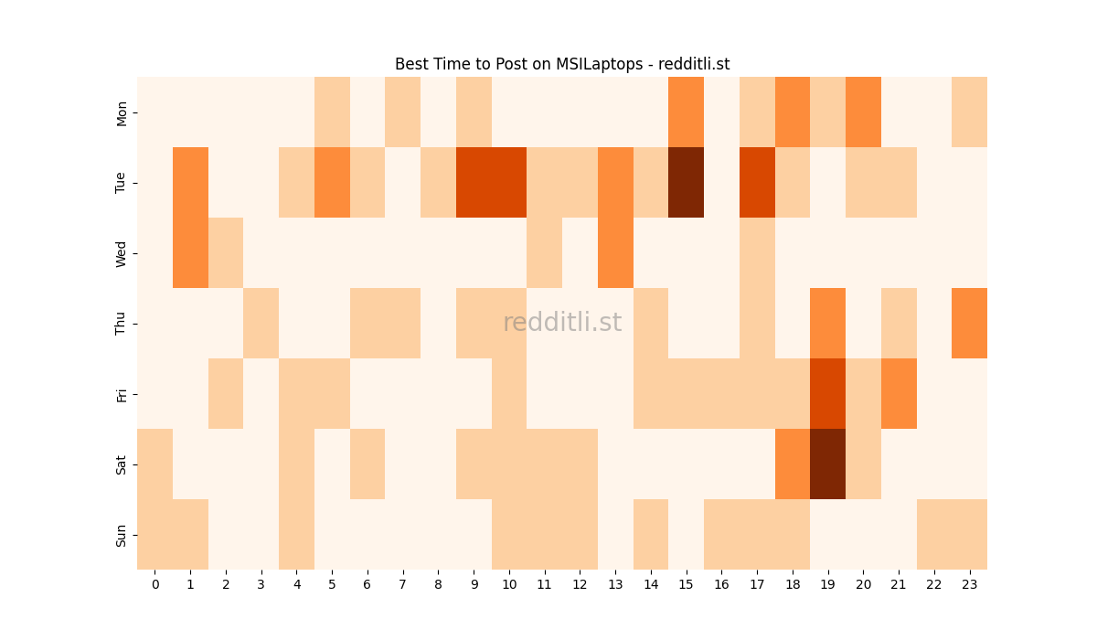 Best posting times heatmap for r/MSILaptops