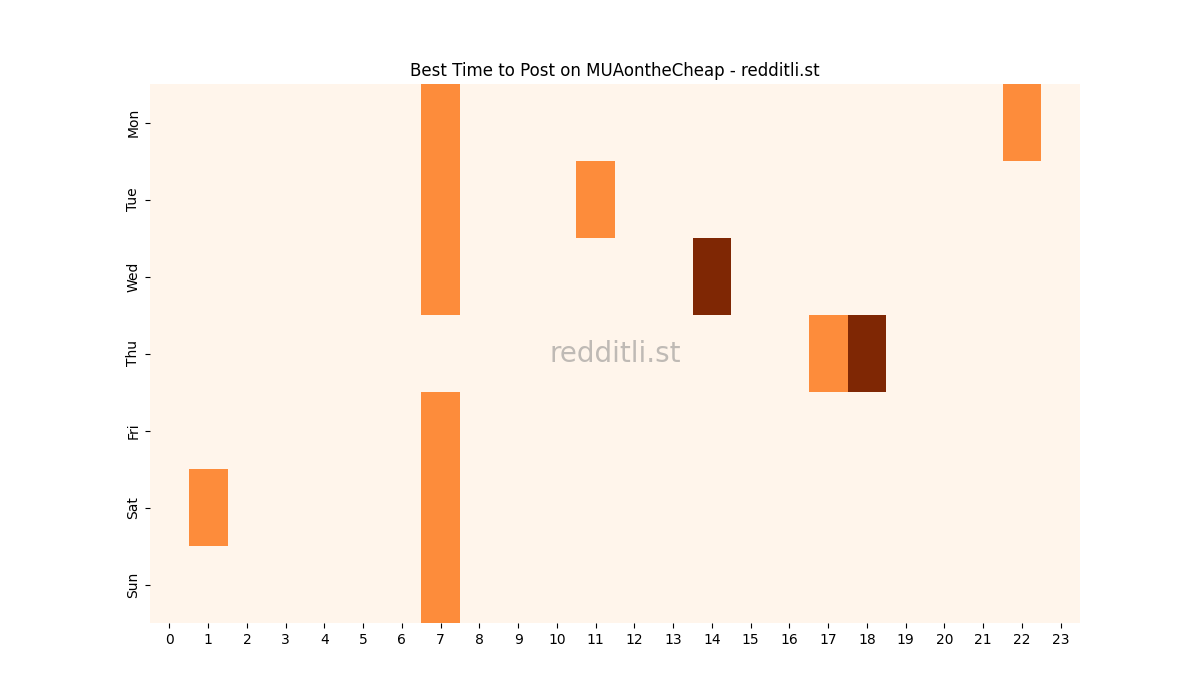 Best posting times heatmap for r/MUAontheCheap