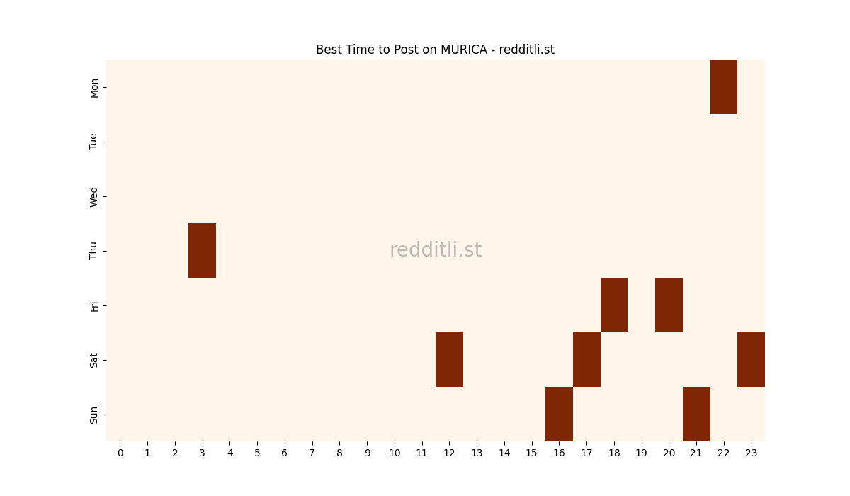 Best posting times heatmap for r/MURICA