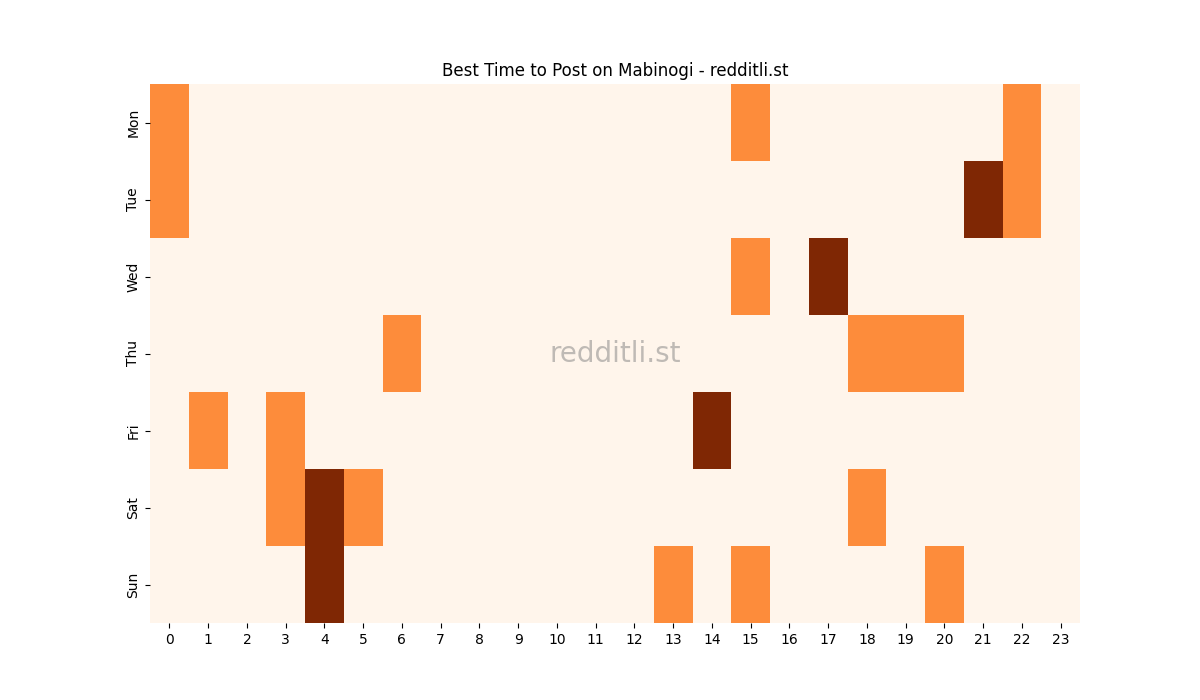 Best posting times heatmap for r/Mabinogi
