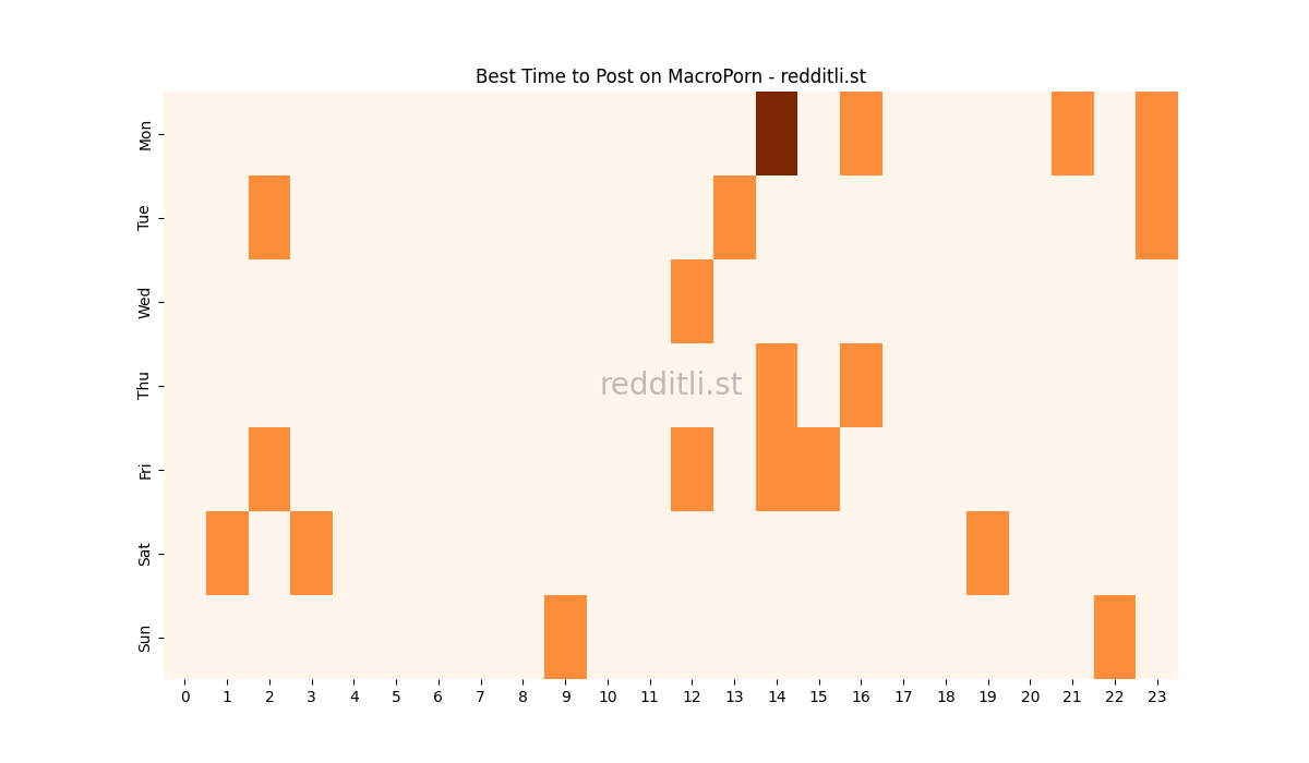 Best posting times heatmap for r/MacroPorn