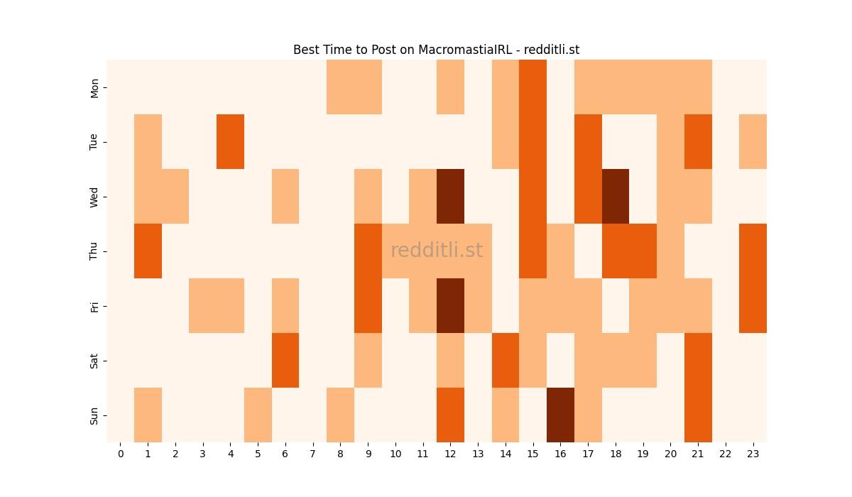 Best posting times heatmap for r/MacromastiaIRL