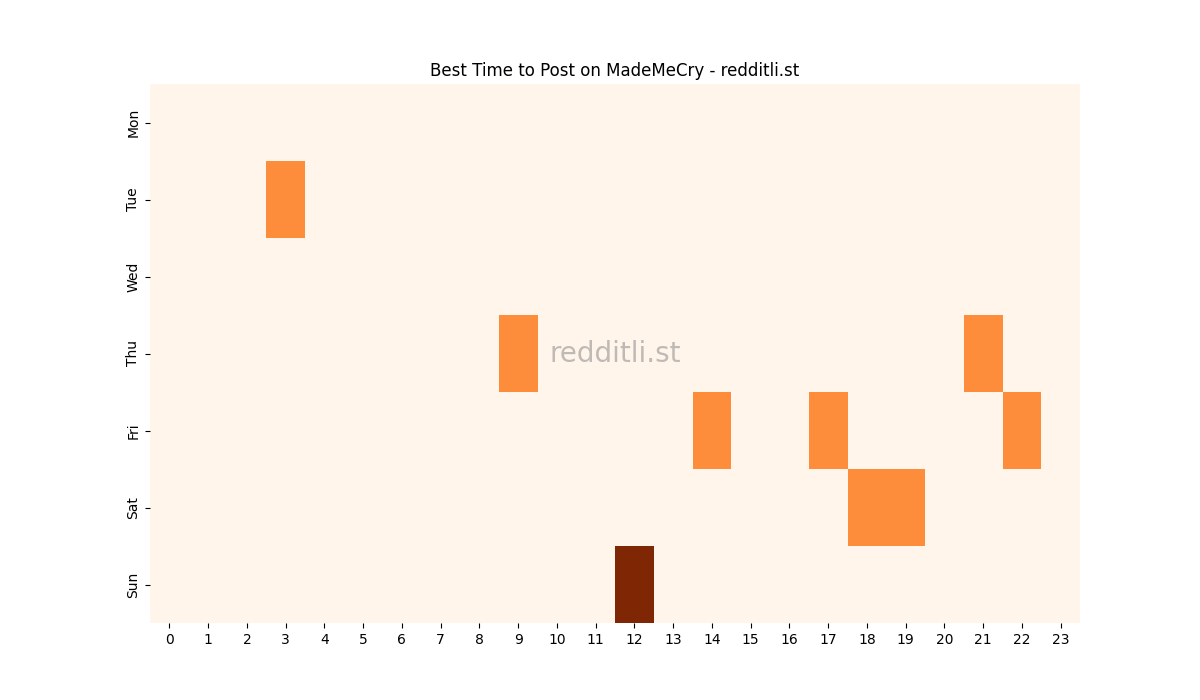 Best posting times heatmap for r/MadeMeCry