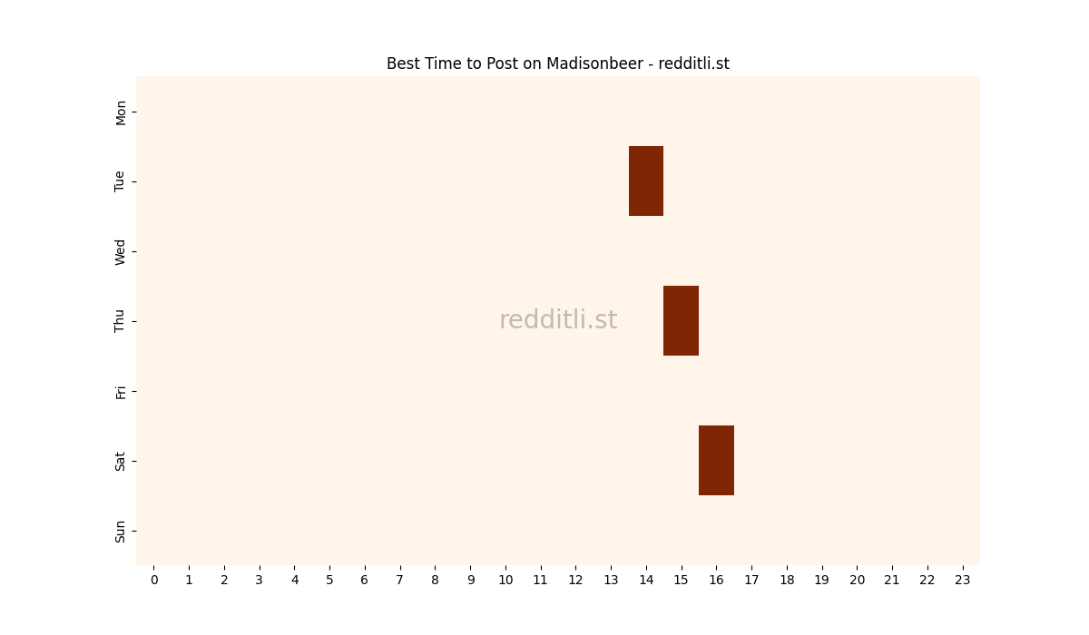 Best posting times heatmap for r/Madisonbeer