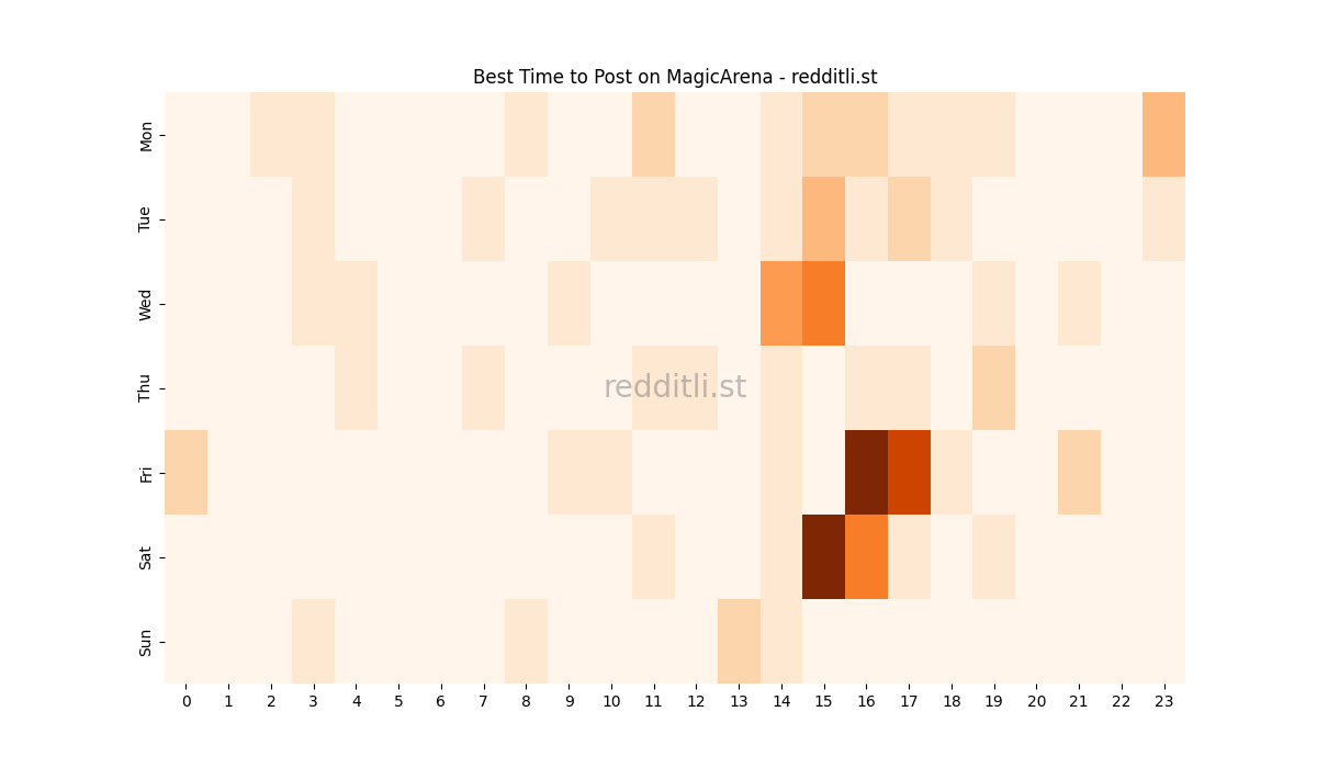 Best posting times heatmap for r/MagicArena