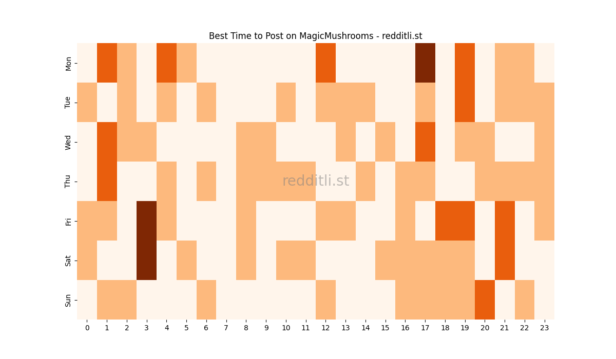 Best posting times heatmap for r/MagicMushrooms