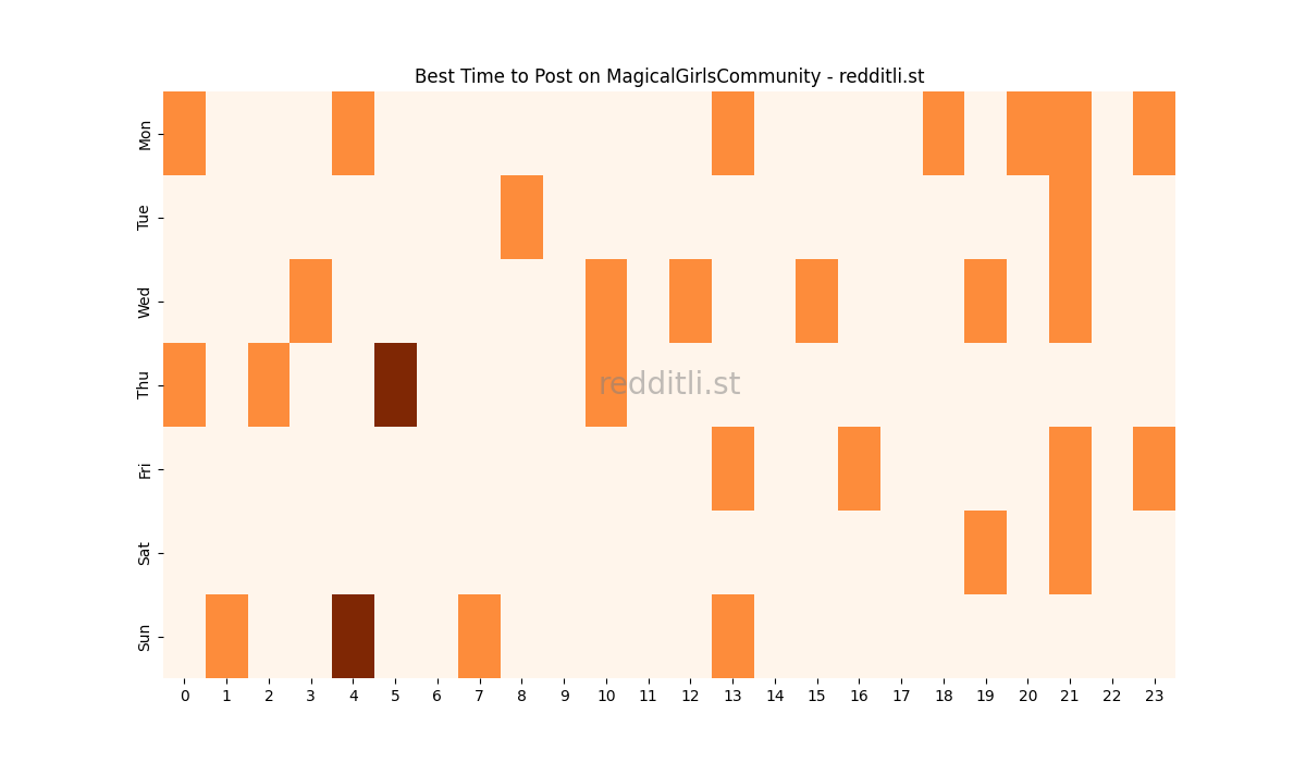 Best posting times heatmap for r/MagicalGirlsCommunity
