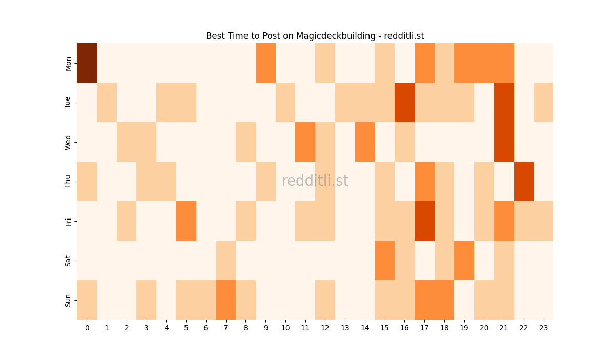 Best posting times heatmap for r/Magicdeckbuilding