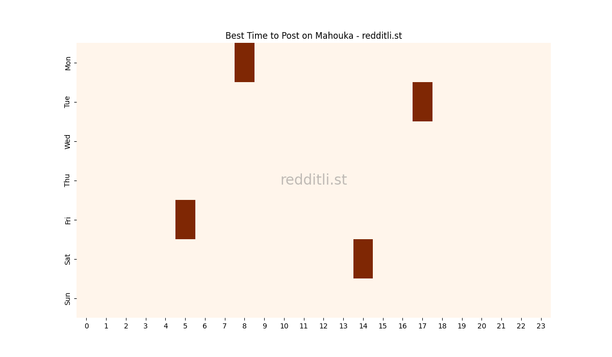 Best posting times heatmap for r/Mahouka