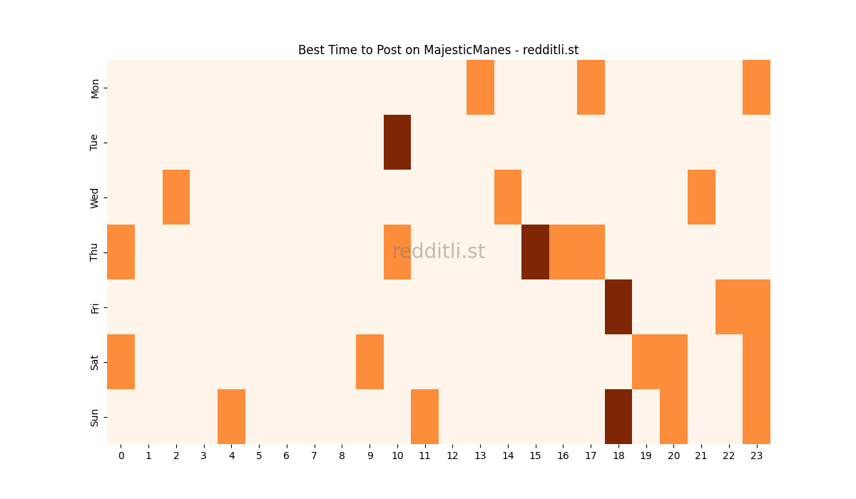 Best posting times heatmap for r/MajesticManes