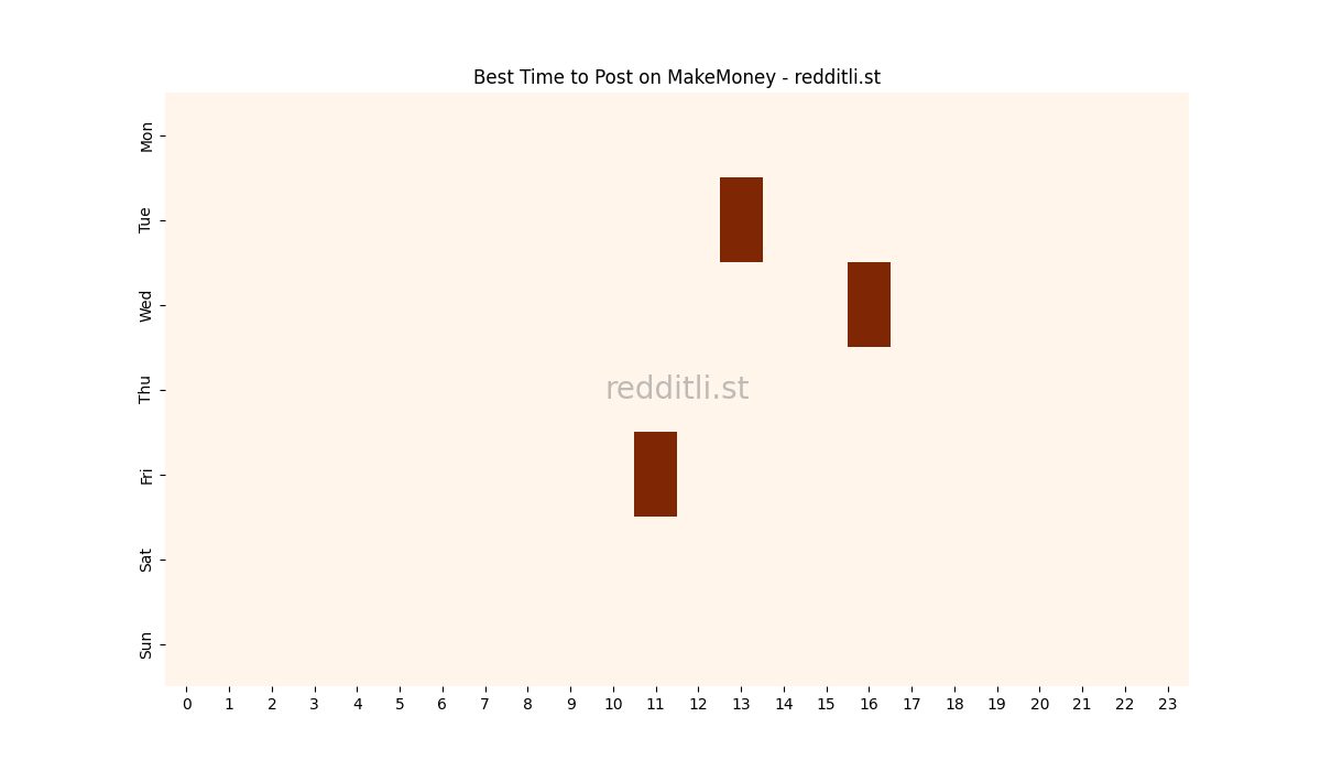 Best posting times heatmap for r/MakeMoney