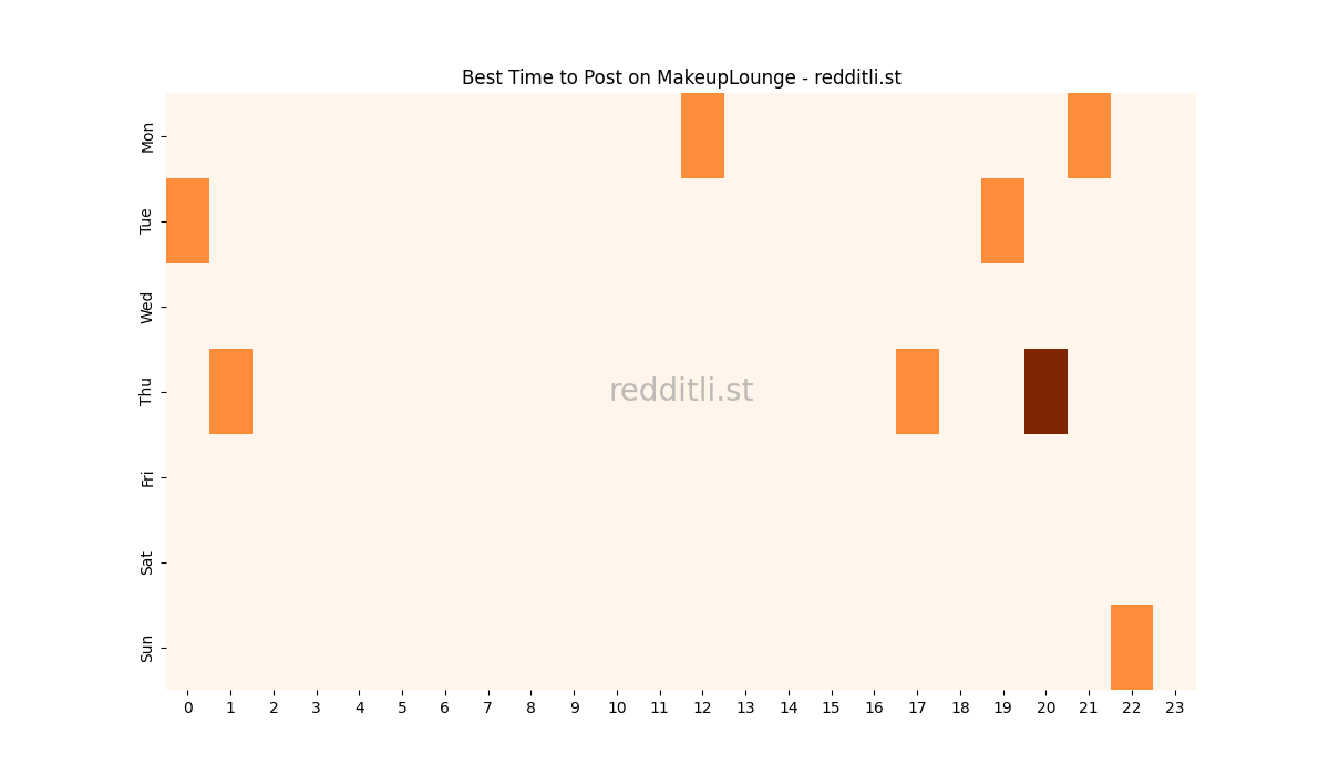 Best posting times heatmap for r/MakeupLounge