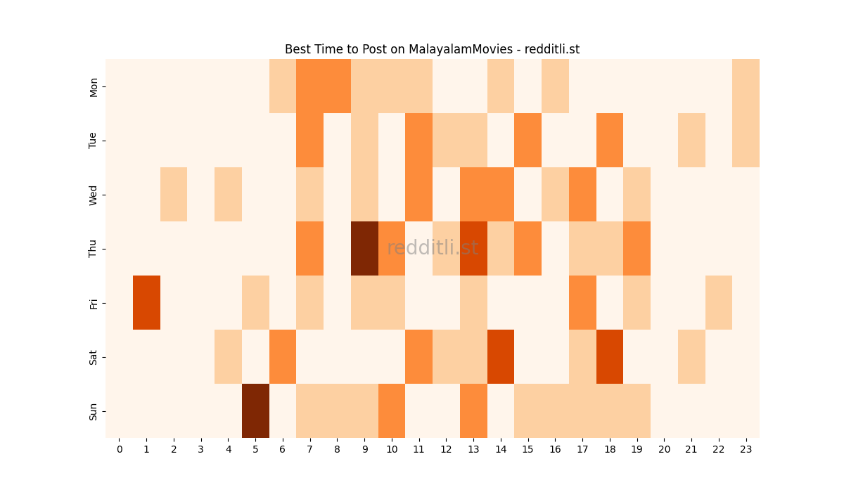 Best posting times heatmap for r/MalayalamMovies