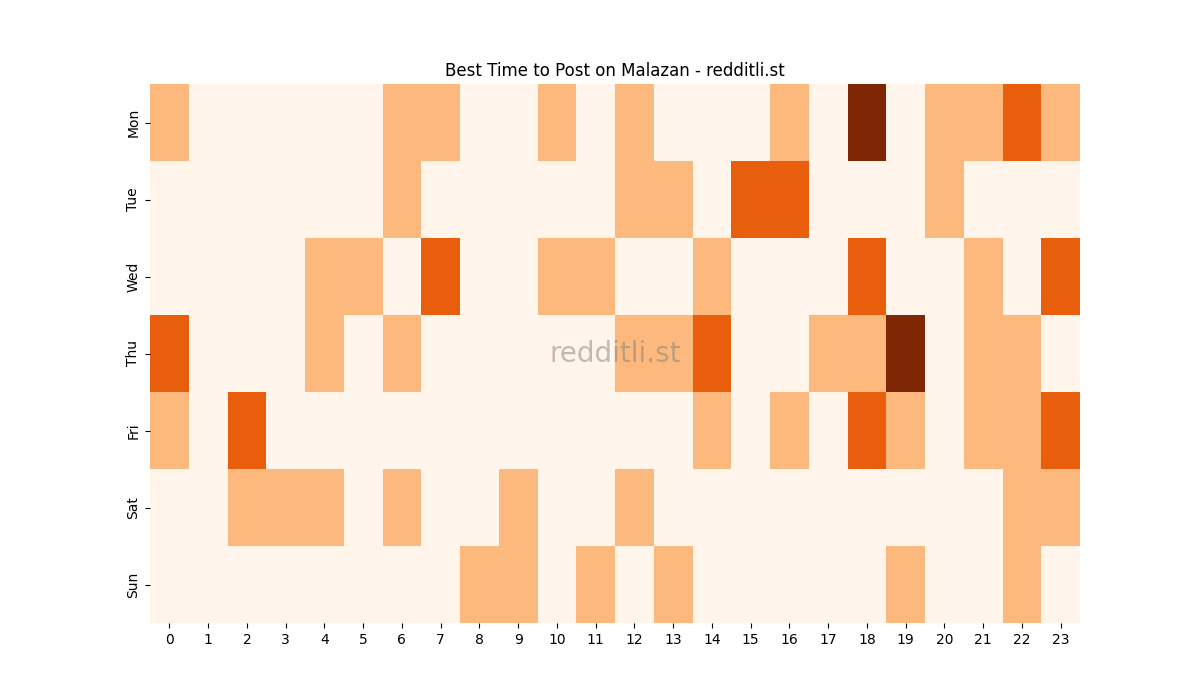 Best posting times heatmap for r/Malazan