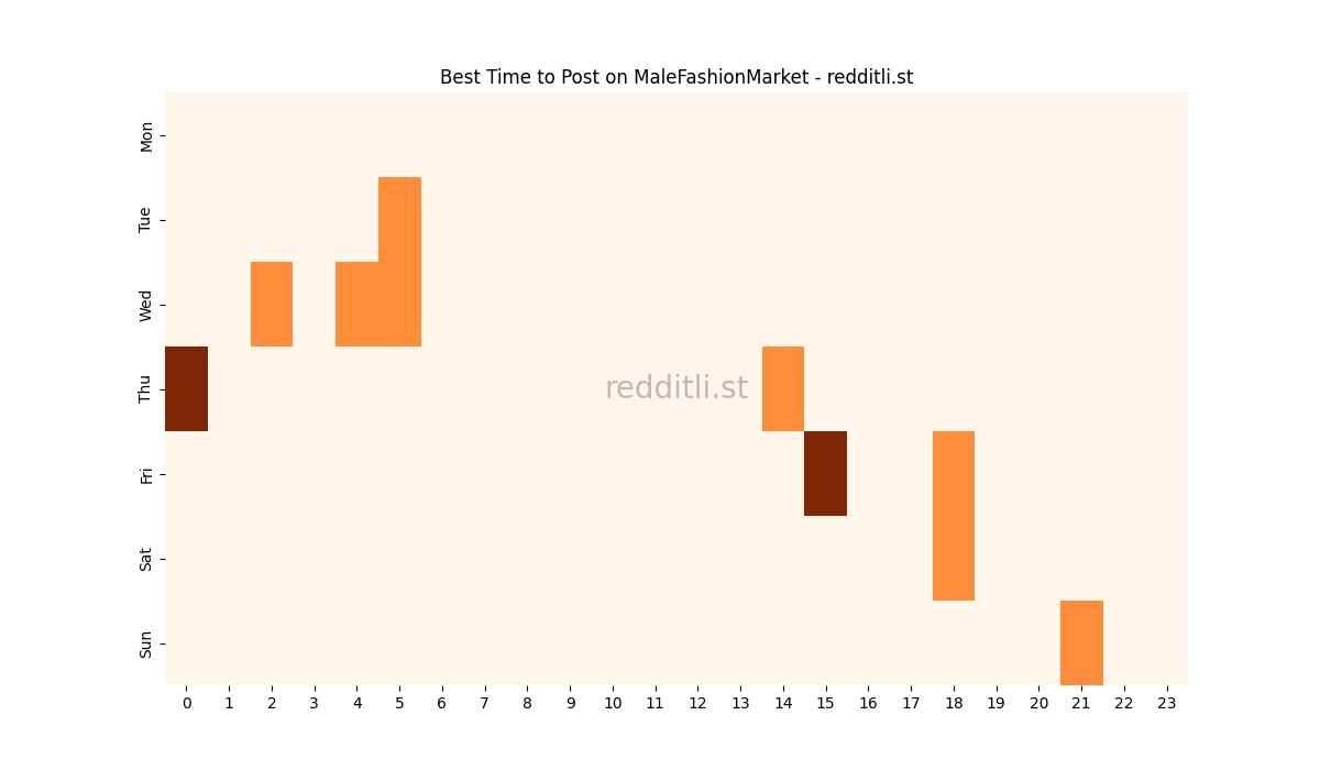 Best posting times heatmap for r/MaleFashionMarket