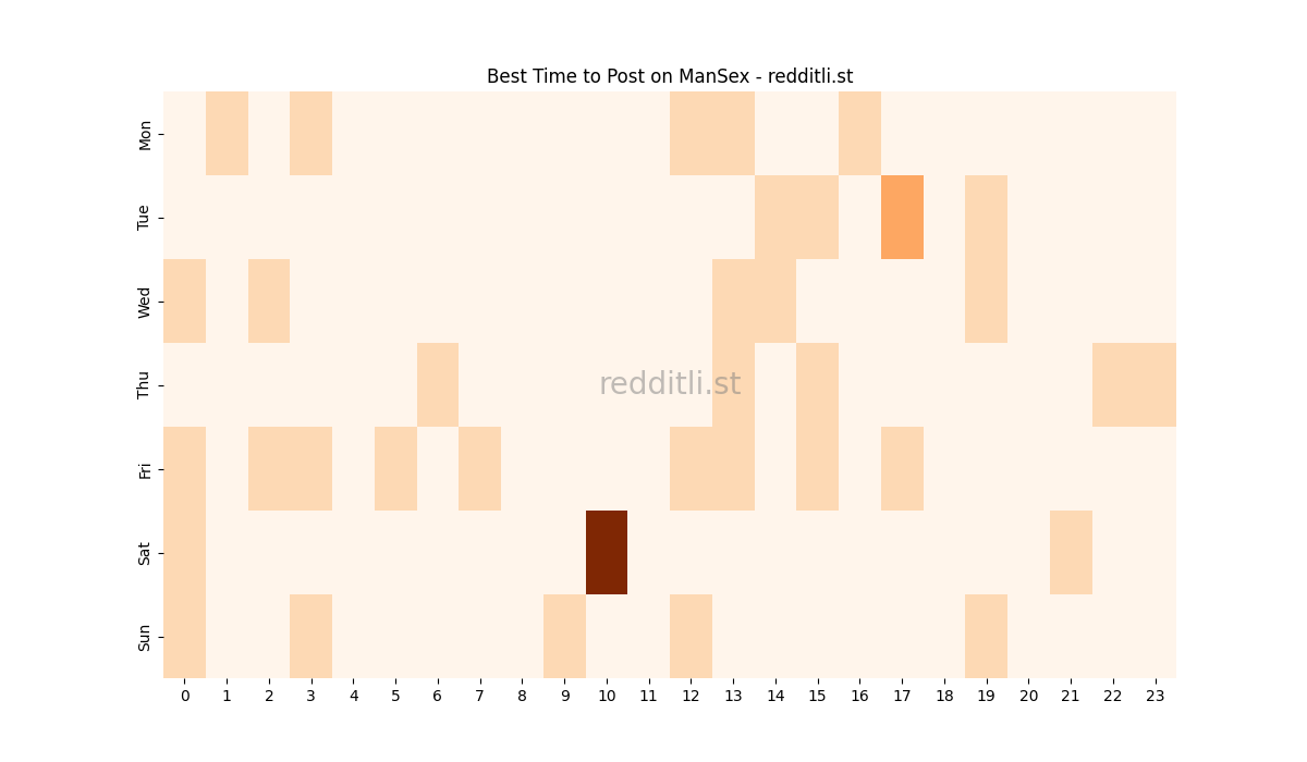Best posting times heatmap for r/ManSex