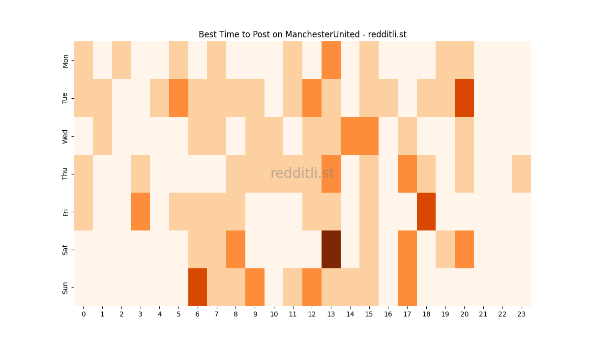 Best posting times heatmap for r/ManchesterUnited