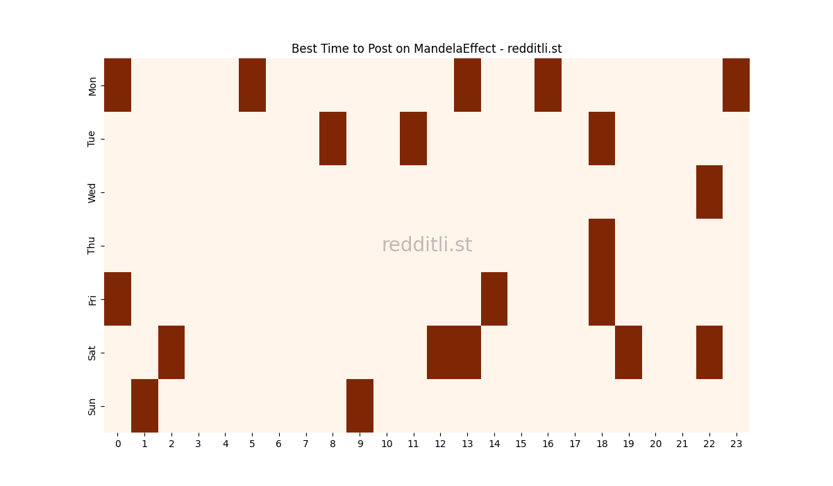 Best posting times heatmap for r/MandelaEffect