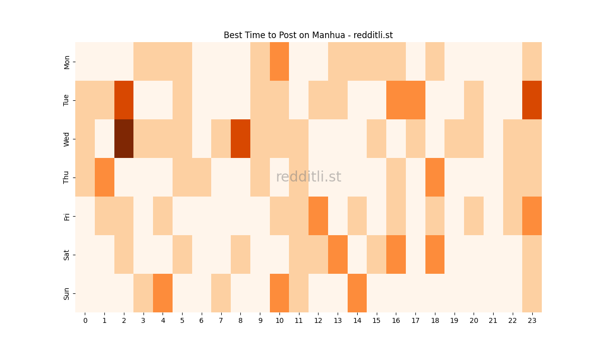 Best posting times heatmap for r/Manhua