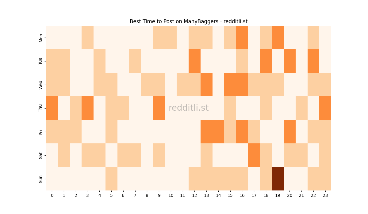 Best posting times heatmap for r/ManyBaggers