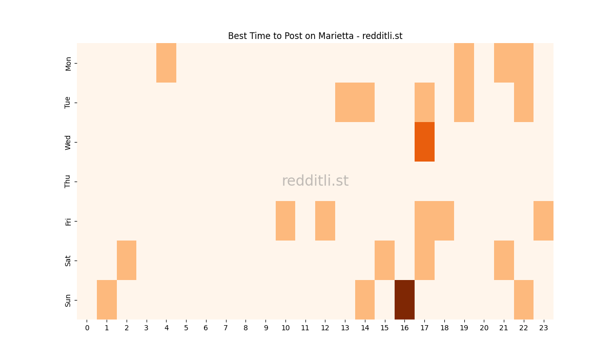 Best posting times heatmap for r/Marietta