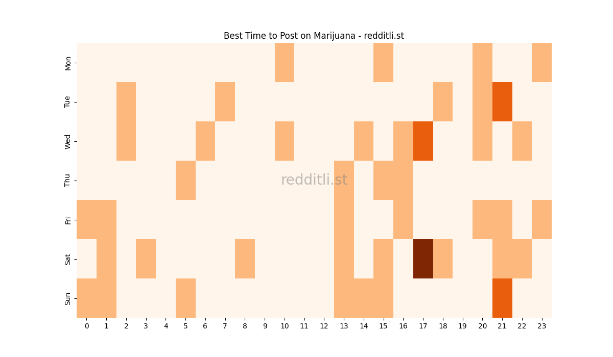 Best posting times heatmap for r/Marijuana