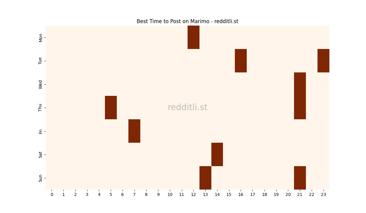 Best posting times heatmap for r/Marimo