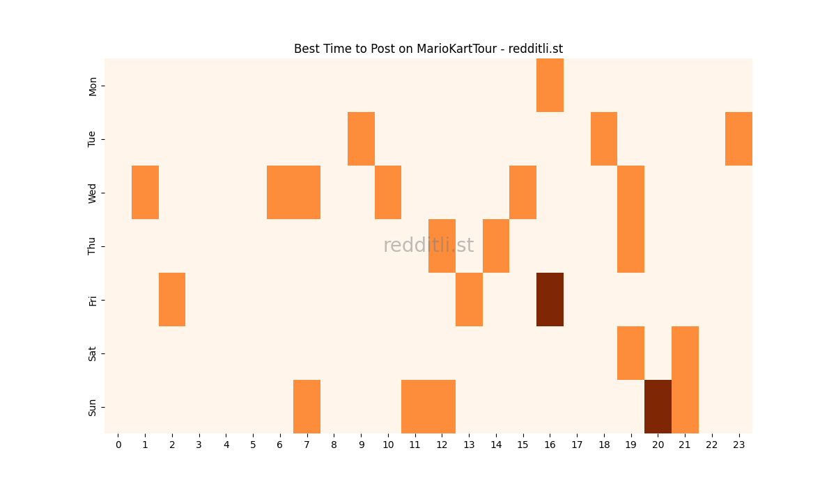 Best posting times heatmap for r/MarioKartTour