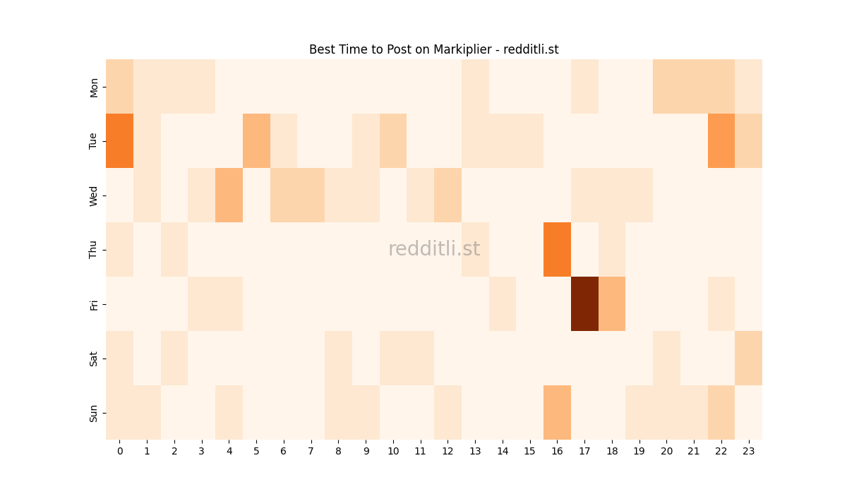 Best posting times heatmap for r/Markiplier
